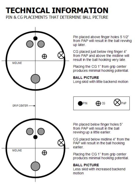 dual-angle-bowling-ball-layouts-explained-with-mdm-bowling-coaching-images
